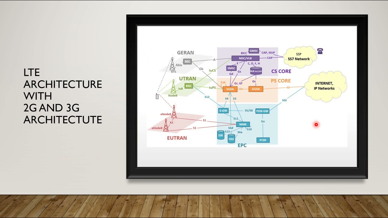 Diameter English Session 8 | 3GPP Data Architecture, Product, CDR, BSS, Call-Flow