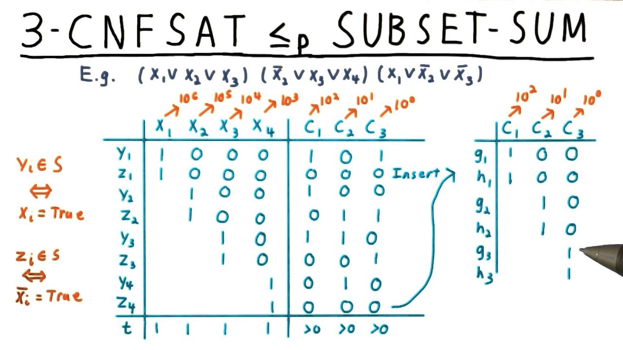 3 CNF Subset Sum - Georgia Tech - Computability, Complexity, Theory: Complexity