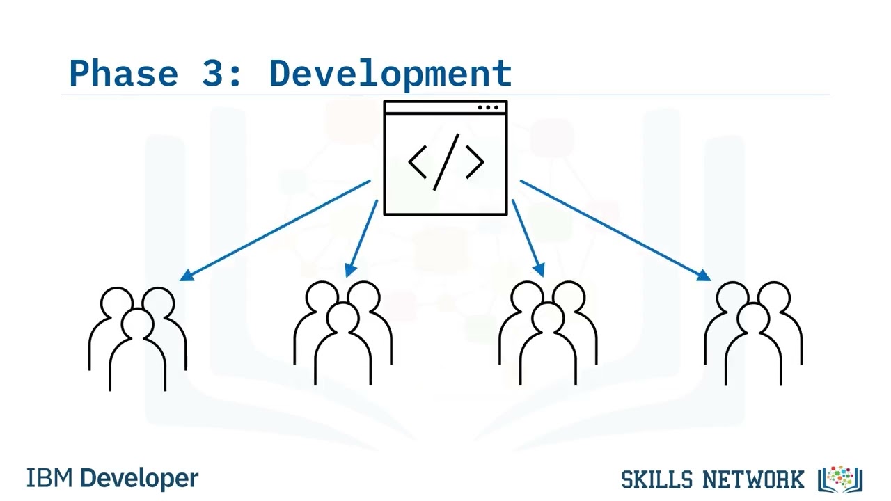 Phases of the SDLC - the software development lifecycle