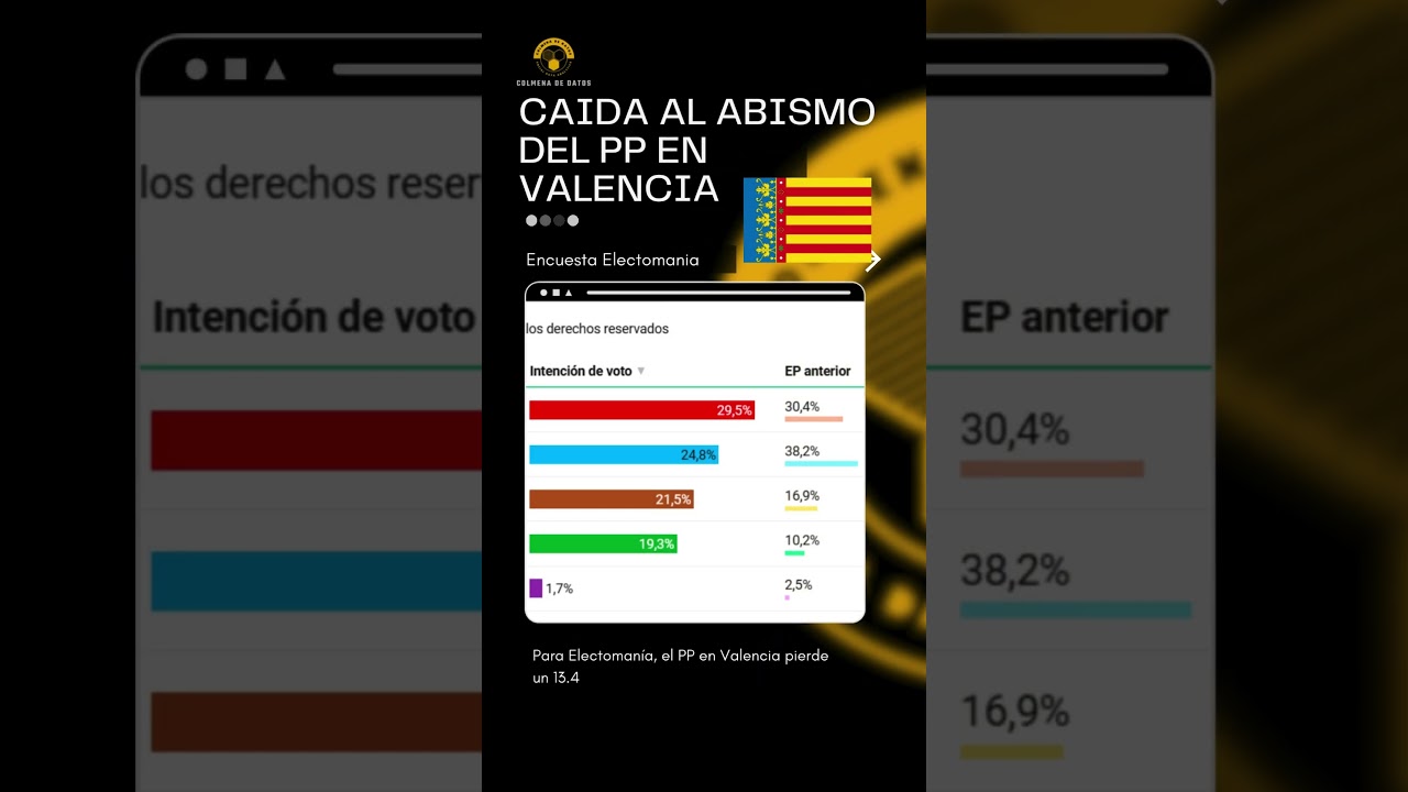 Ca&iacute;da estrepitosa del PP en Valencia. Vox y Comprom&iacute;s, los m&aacute;s beneficiados de la ca&iacute;da #encuesta