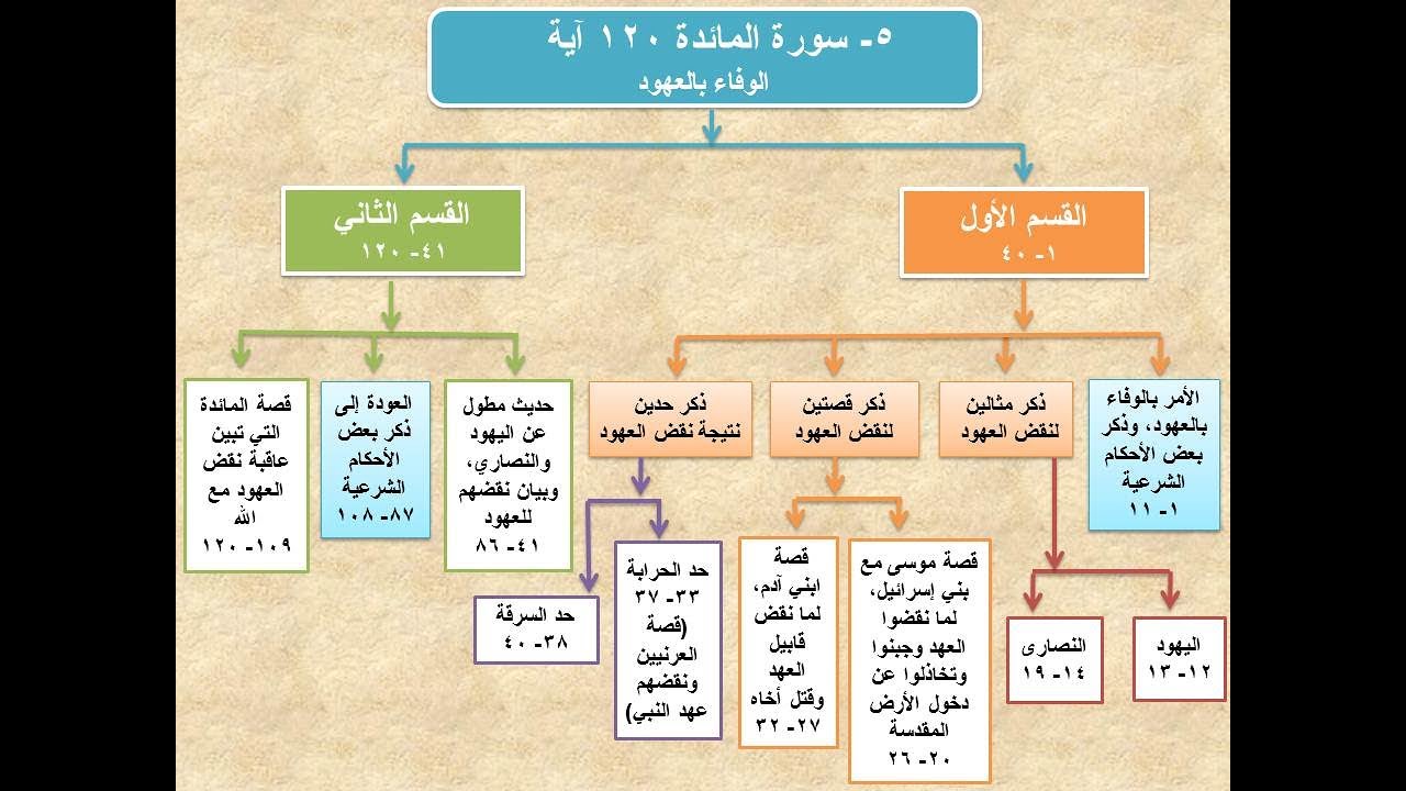 خريطة  سورة المائدة إعداد: محمد ماضي.