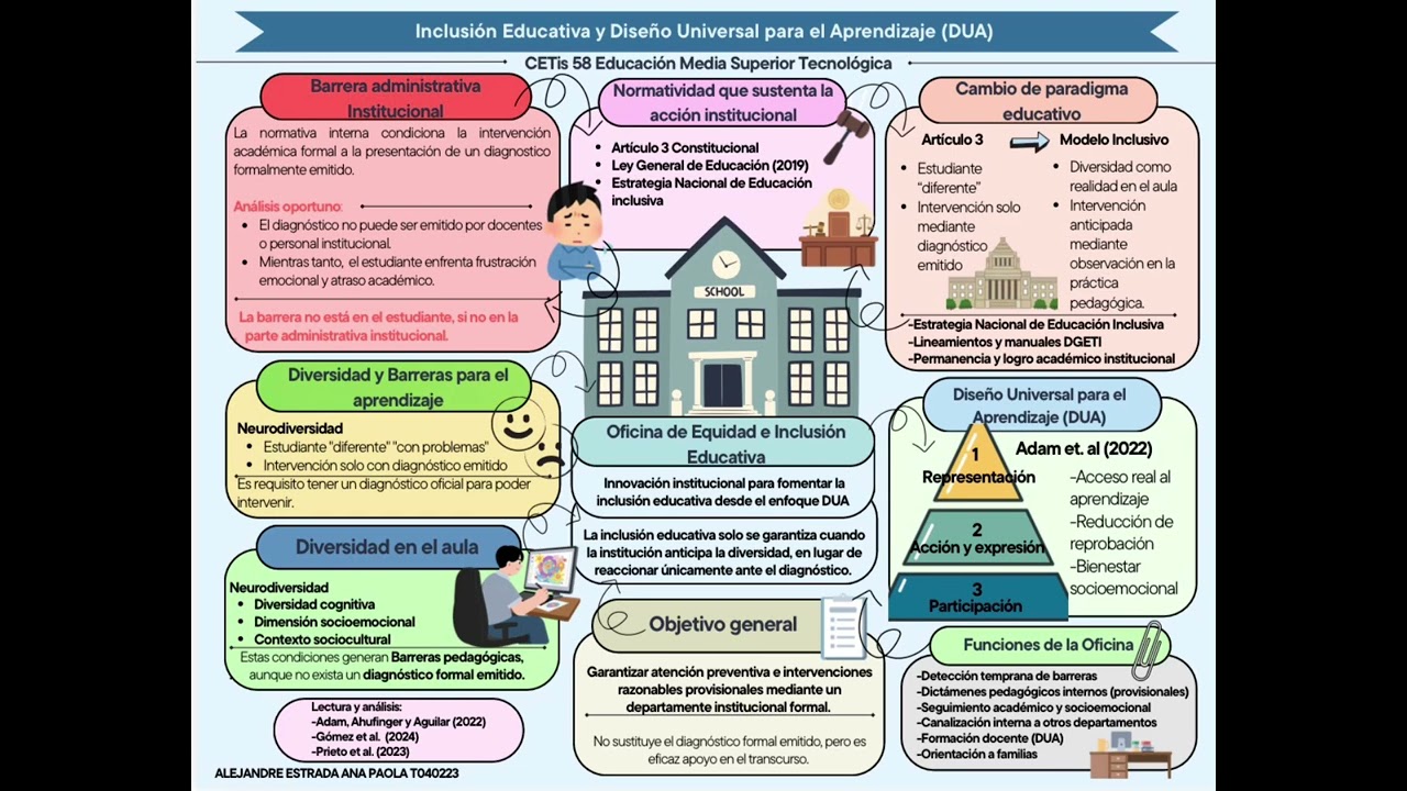 Inclusión educativa y Diseño Universal para el Aprendizaje (DUA) 