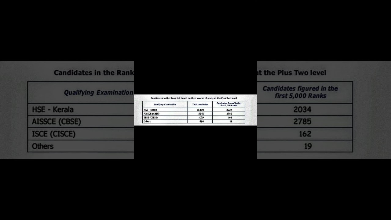 2024 keam highlights-Candidates in the Rank list based on their course of study at the Plus Two