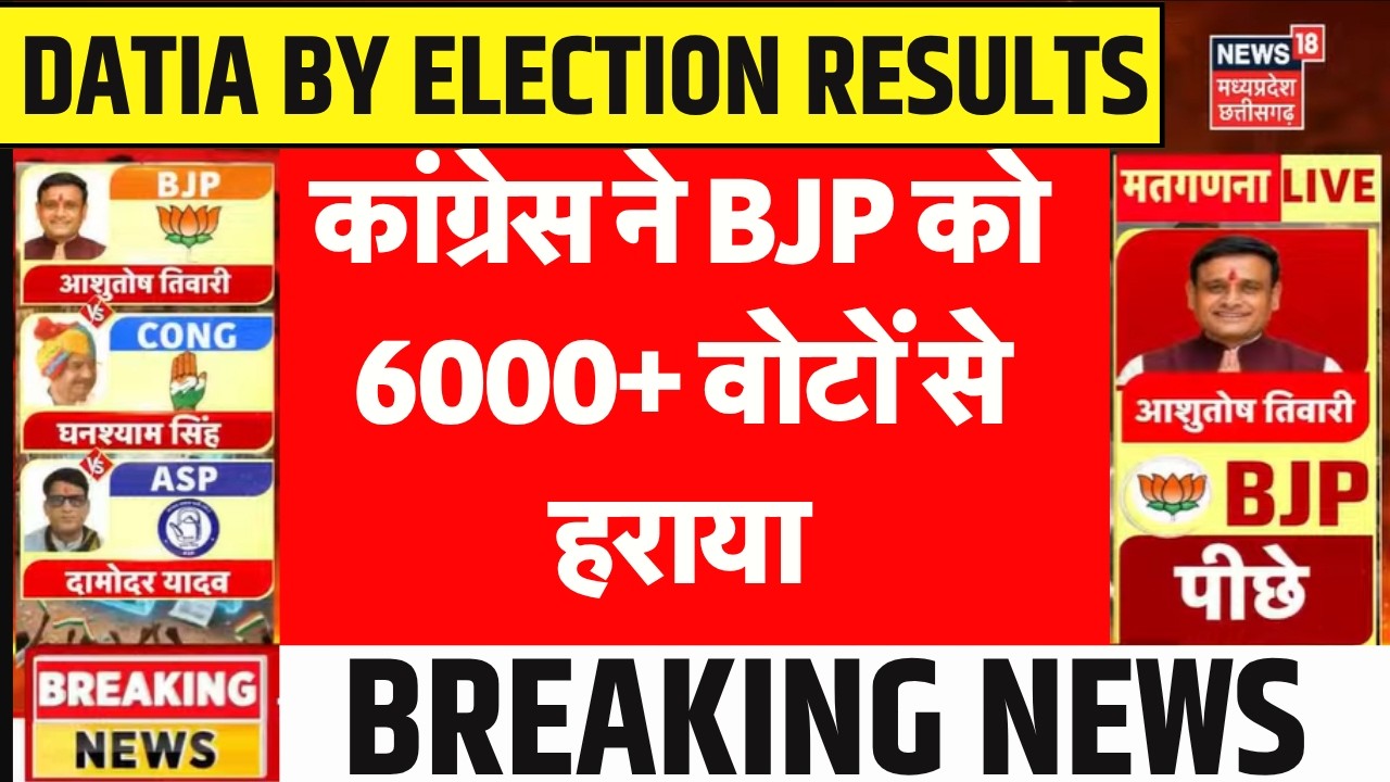 Datia By Election Results LIVE : 11000 वोटों से कांग्रेस जीत की ओर! Narottam Mishra | Congress | BJP
