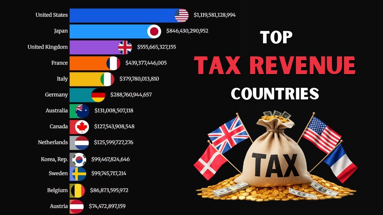 Top Countries by Tax Revenue (1990–2026) | Bar Chart Race