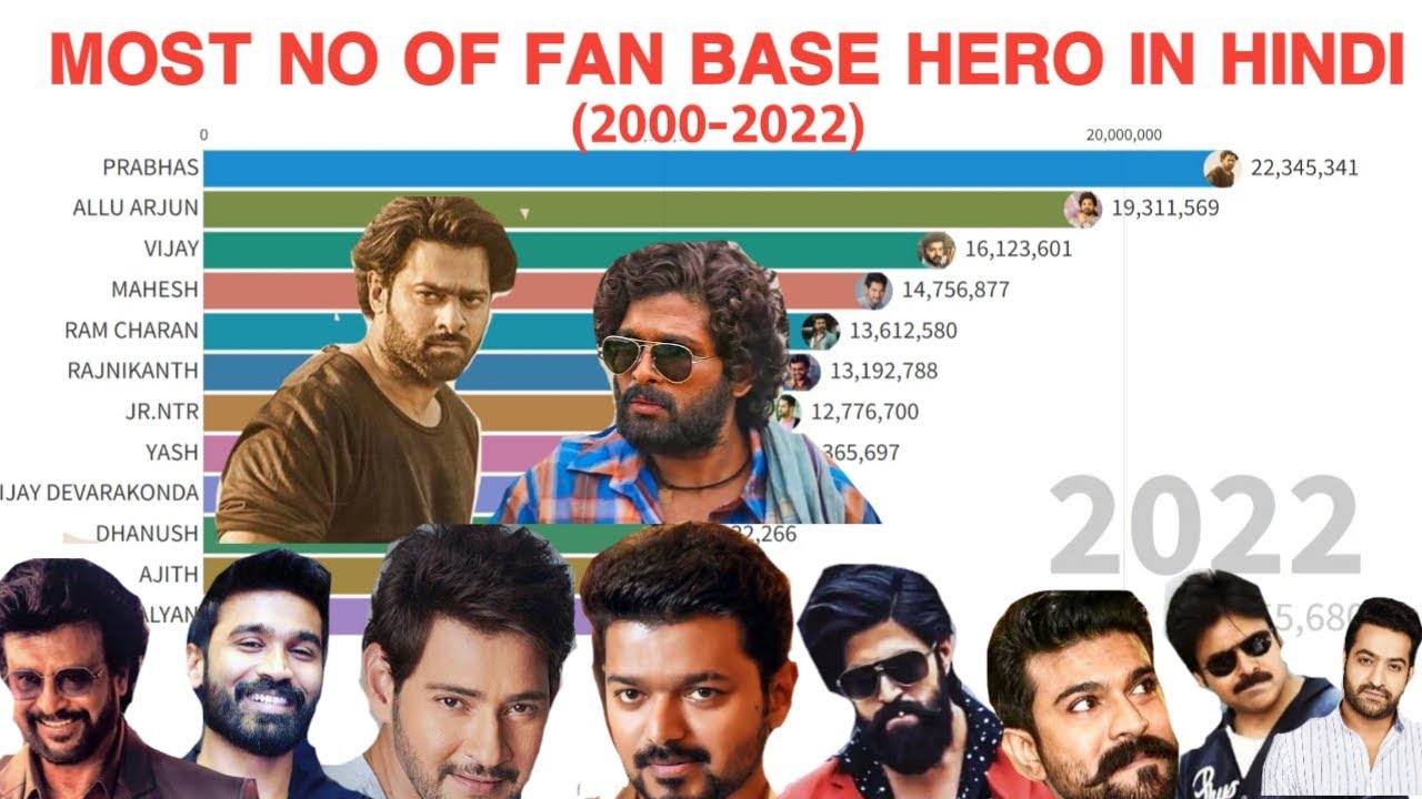 TOP 10 Most Popular South Actor in Hindi Cinema (2000-2022)| Allu Arjun Craze in North India|Prabhas