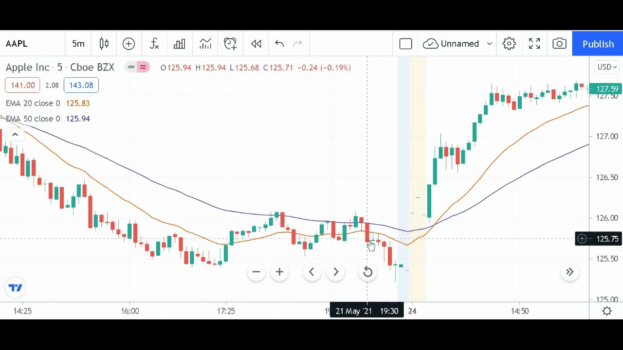Trading Strategy for 5-Minute Candlesticks