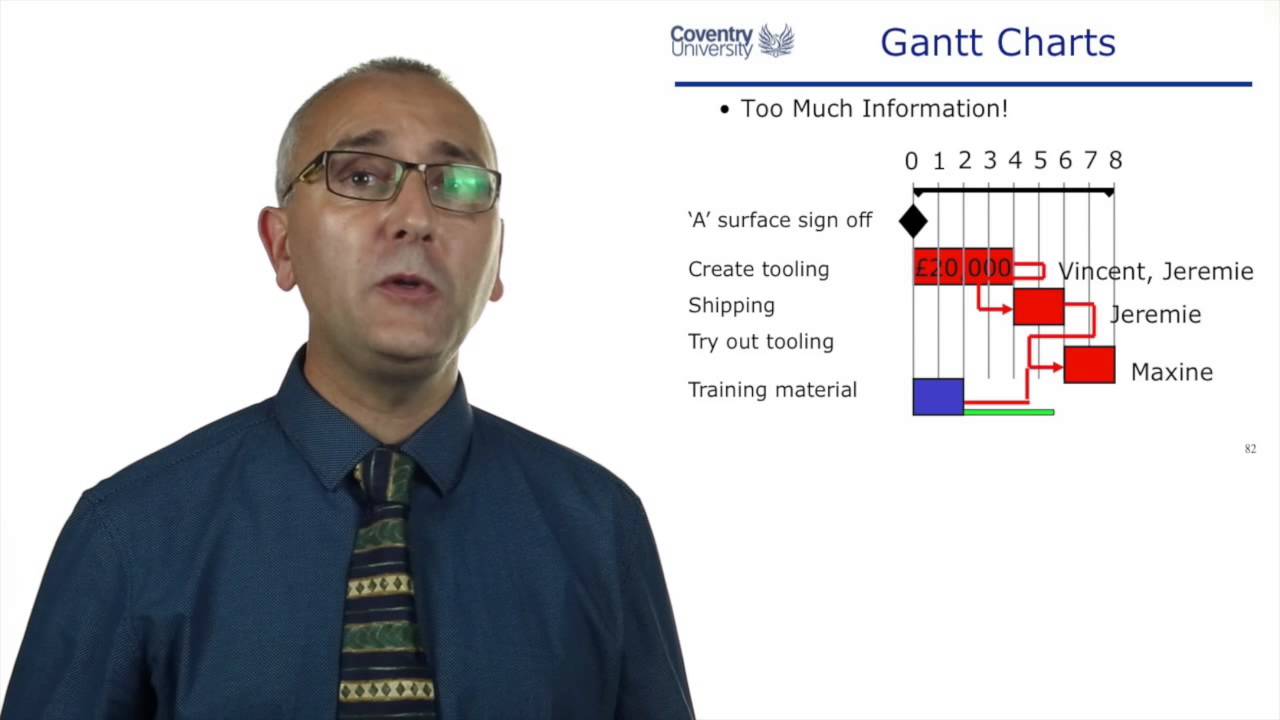 6.10 Gantt Charts and Summary of Lecture 6