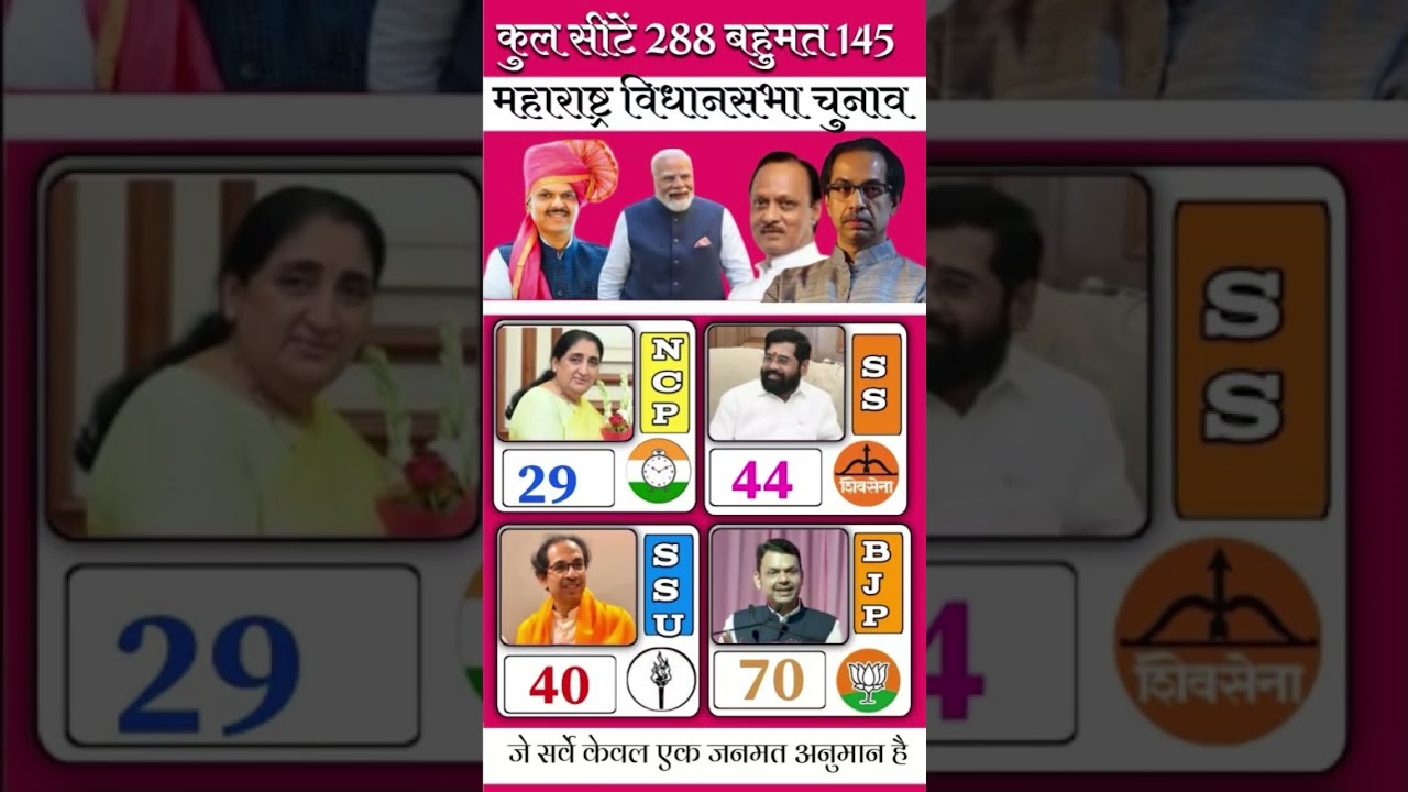 🔥🗳️ Maharashtra Election Opinion Poll 2029: 288-Seat Political Shock! MVA Crosses 158, BJP at 102 😱
