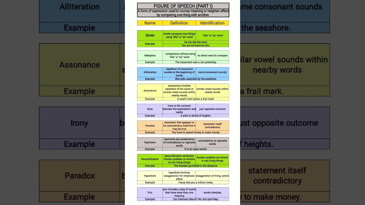 figure of speech | literary devices | Simile, metaphor, irony, paradox, hyperbole