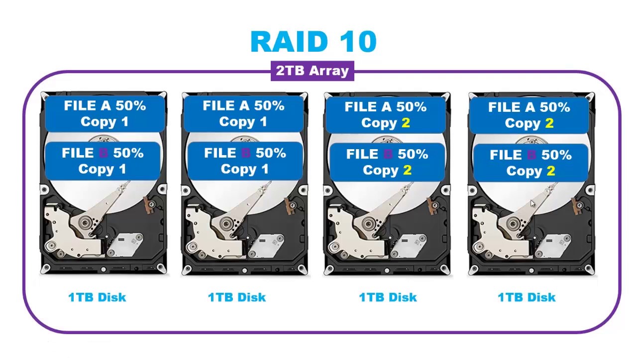 Khái niệm về RAID