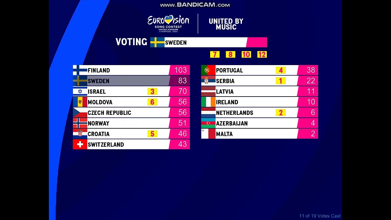 ESC 2023 - 1st semi-final - full voting