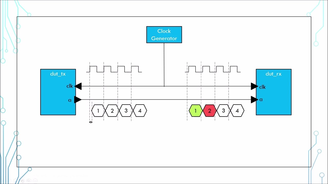 Учебное пособие по SystemVerilog за 5 минут — 14 интерфейсов