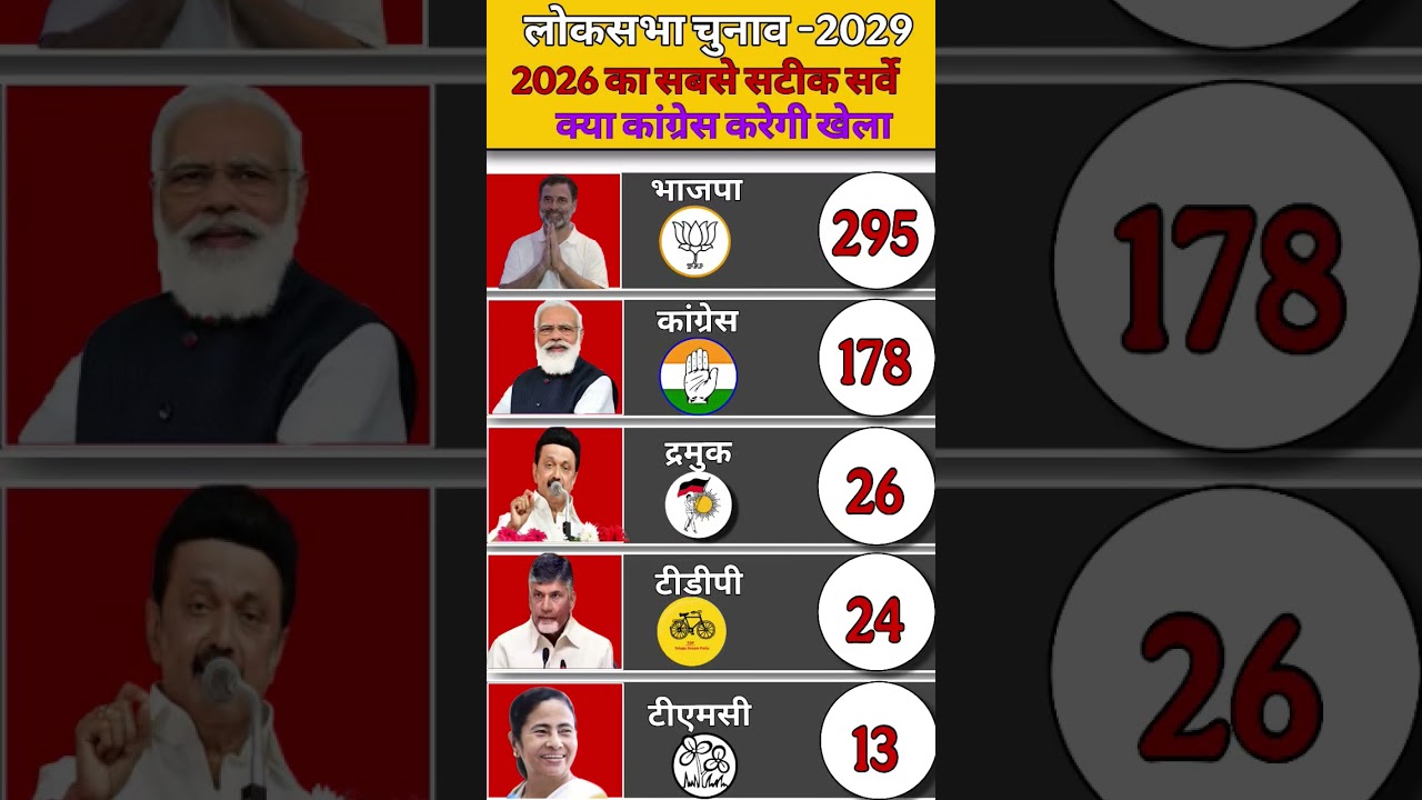 🔥 2029 Lok Sabha Election Opinion Will Win?Poll 😱 | BJP vs Congress | Who will win #bjp #tdp #tmc