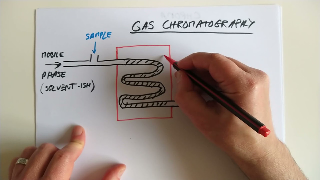 Higher Chemistry Chromatography