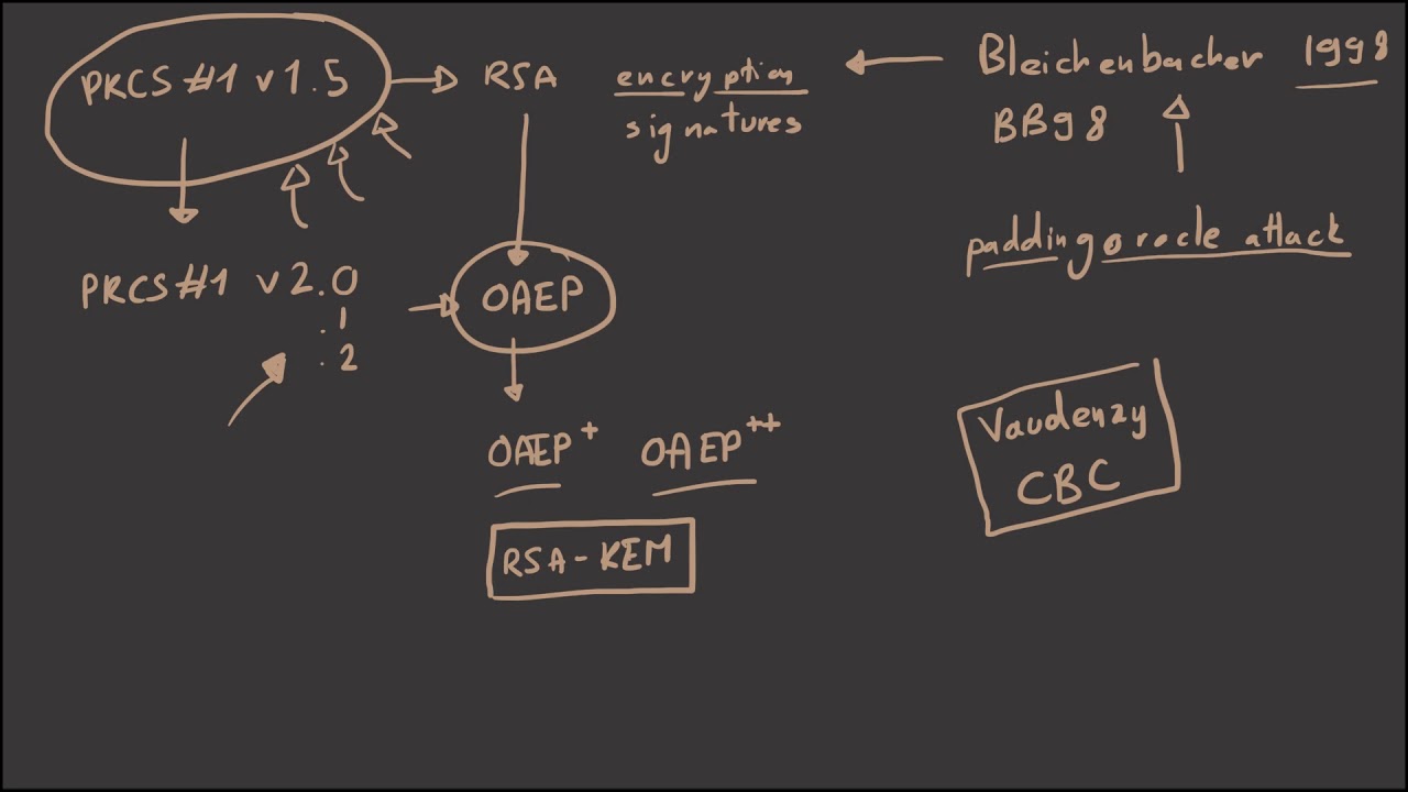 Bleichenbacher Attack on RSA PKCS #1 v1.5 For Encryption