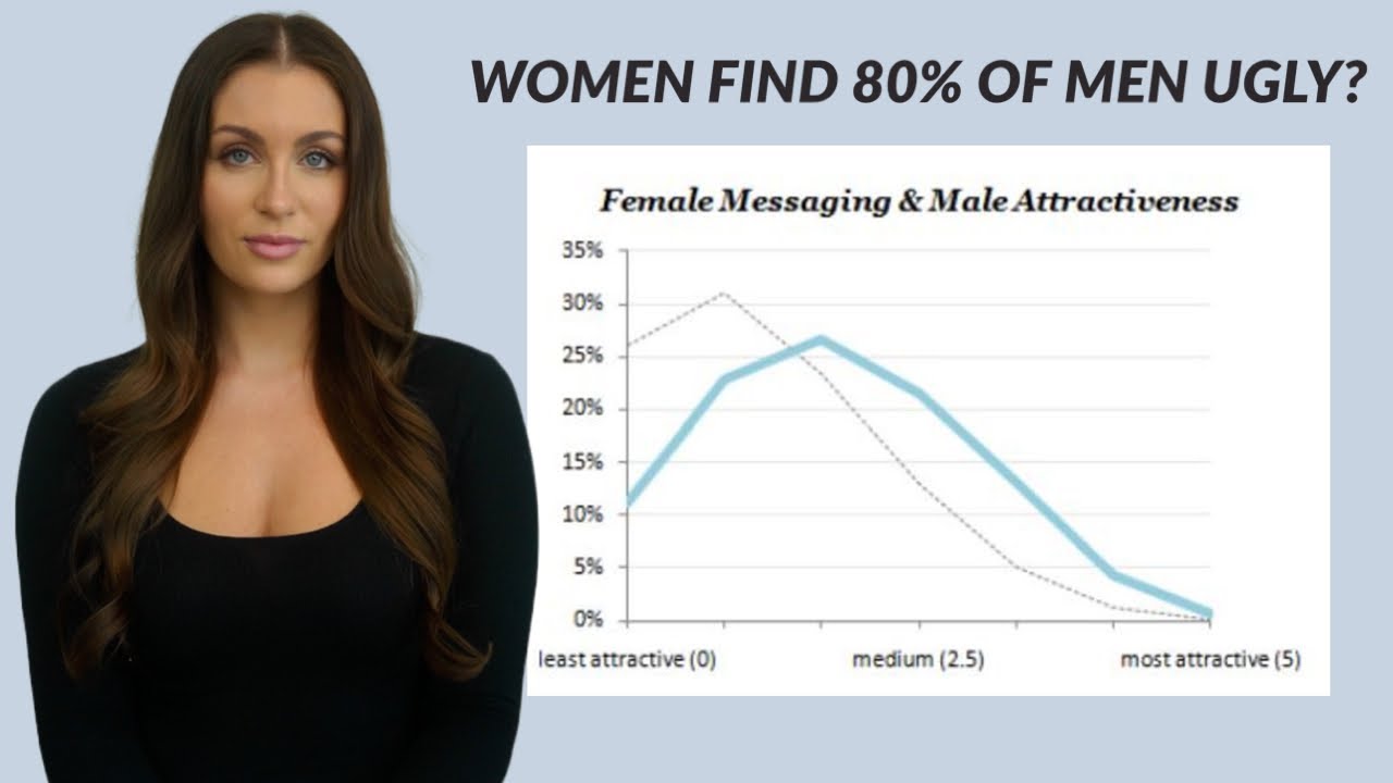 Women Find 80% Of Men Unattractive - 