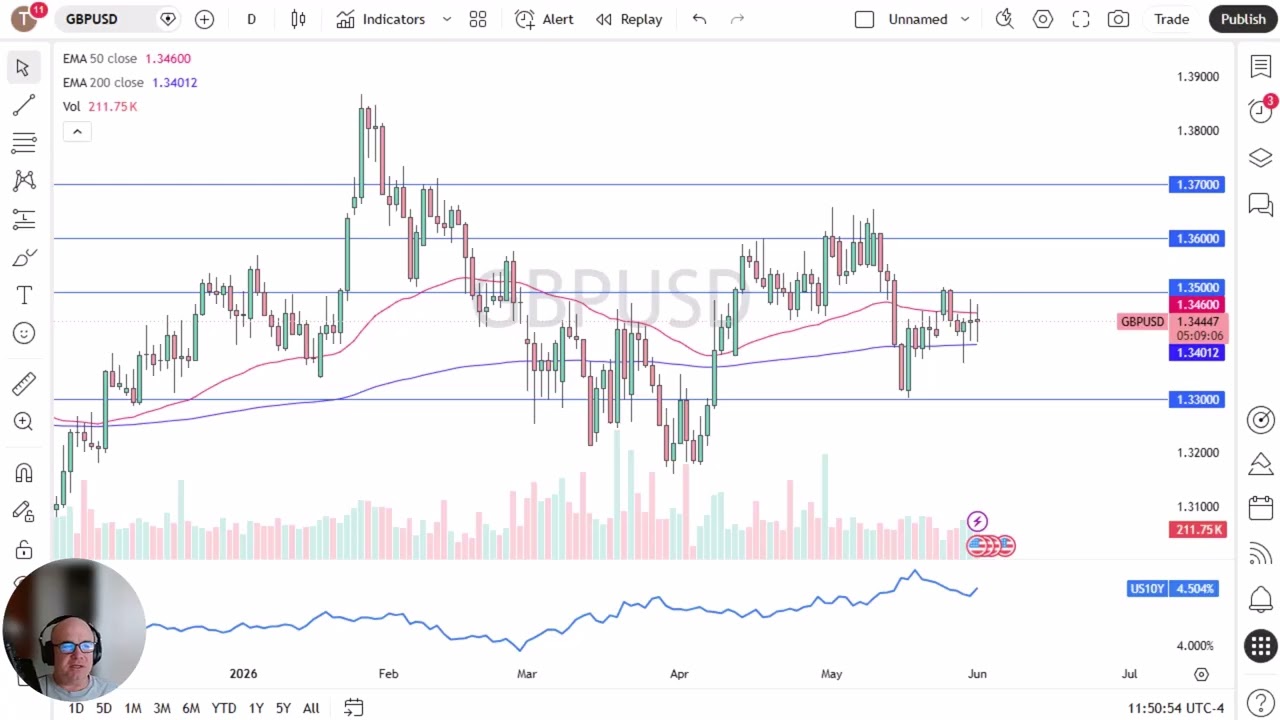 GBP/USD Price Analysis: GBP/USD Continues to See Choppiness