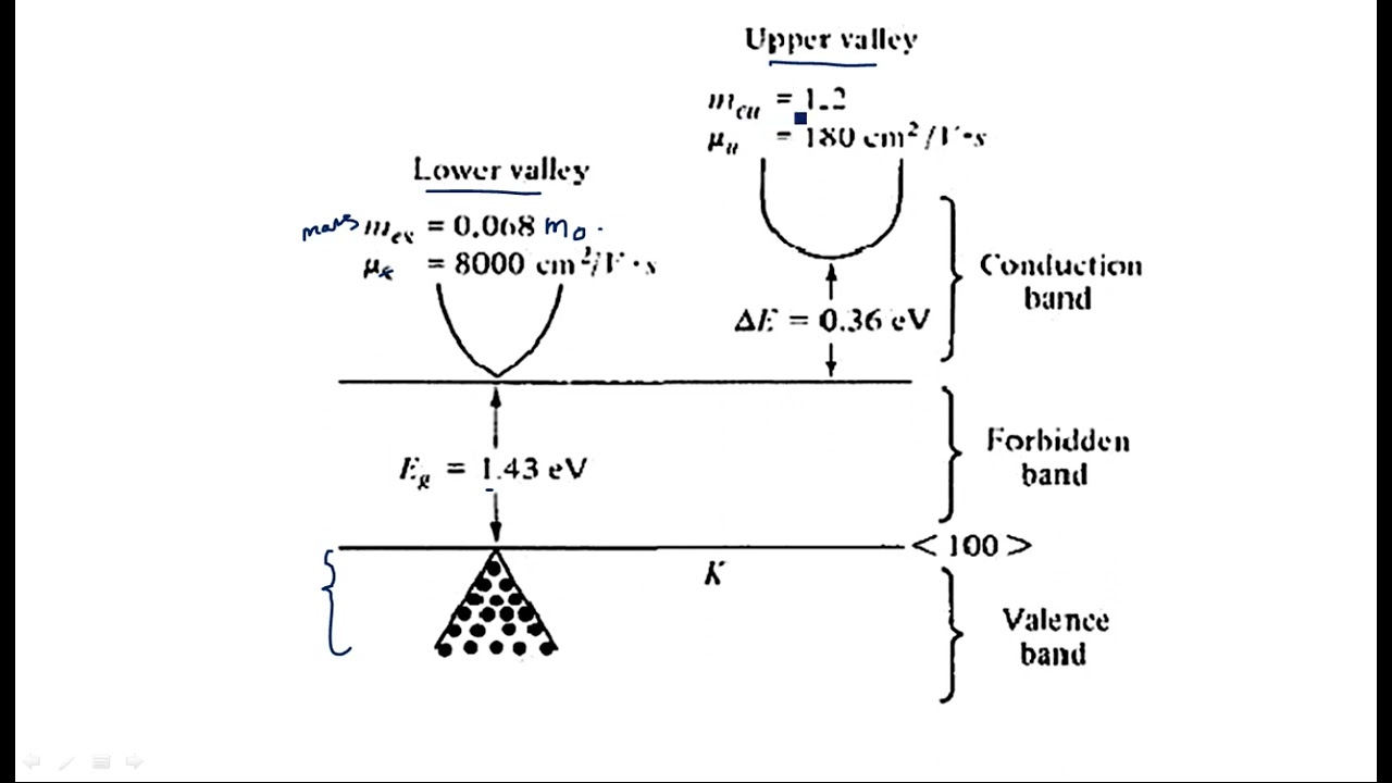 Transferred Electron devices (TED ) | Gunn Effect | Microwave Engineering | Lec-108