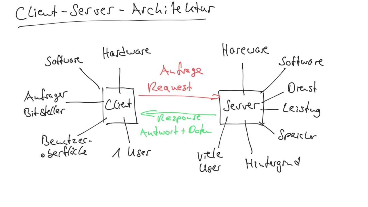 Client-Server-Architektur