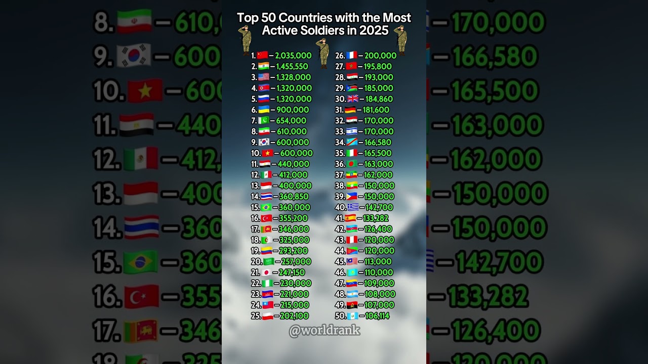 Top 50 Countries with the Most Active Soldiers in 2025 🔫