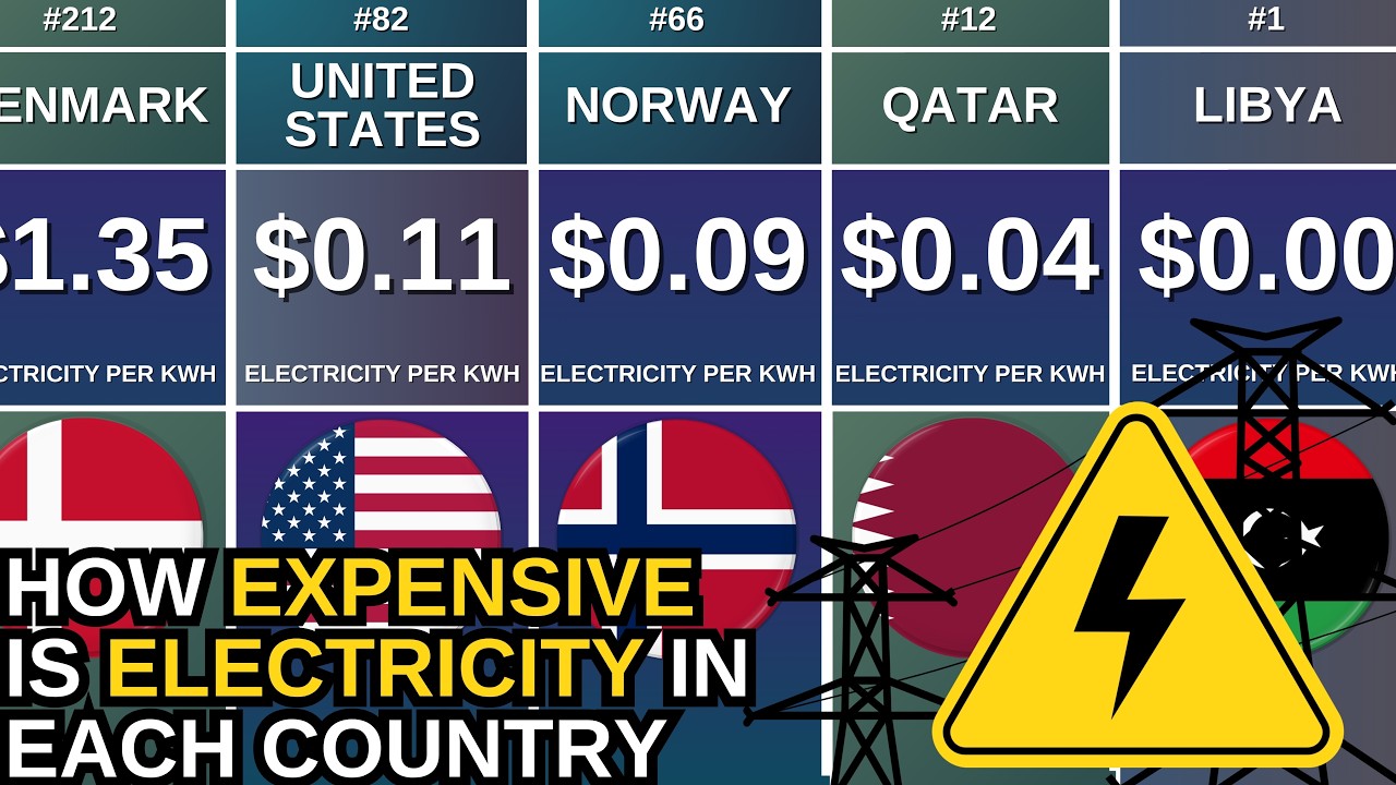 Cost of Electricity Around the World 2026 | All Countries Ranked