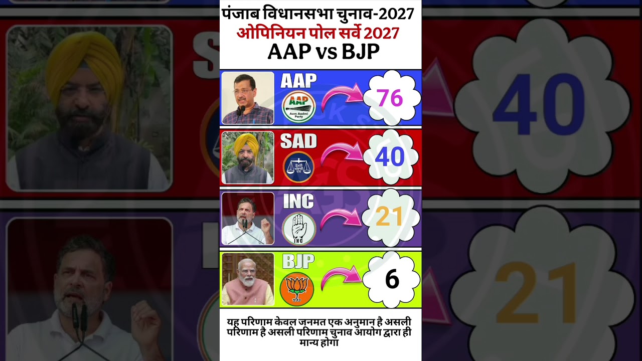 🔥🗳️ Punjab Assembly Election 2027: Latest Opinion Poll Survey!🚨😱#punjabelection #aap #bjp #politics