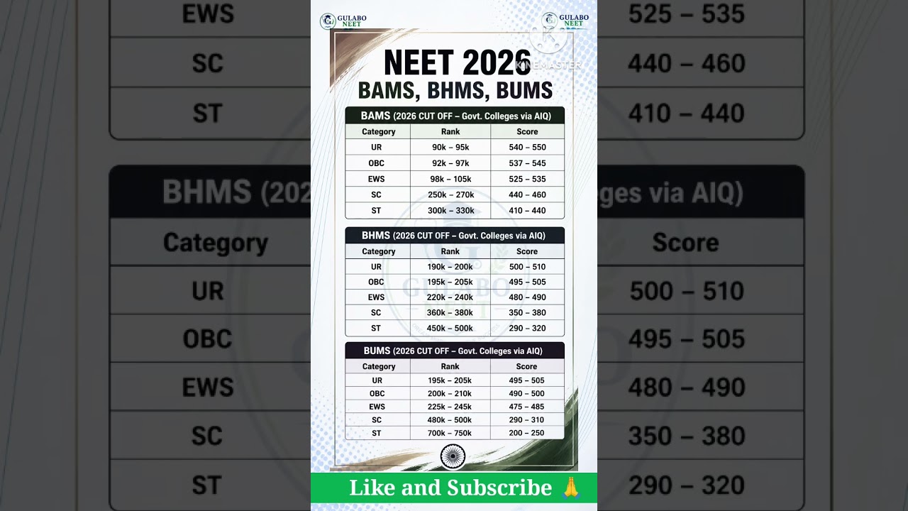 NEET 2026 BAMS, BHMS & BUMS Expected Cut Off | AIQ Govt Colleges Rank vs Score#reneet2026