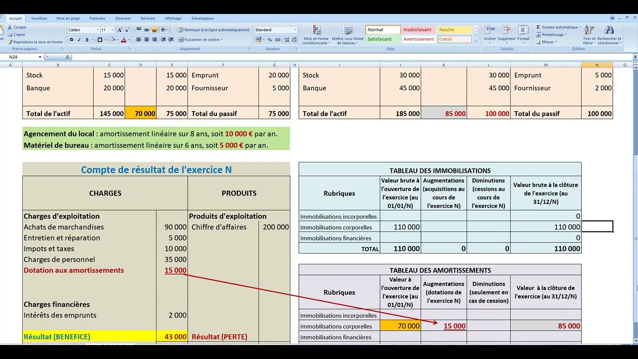 Impact des amortissements sur le bilan et le compte de r&eacute;sultat