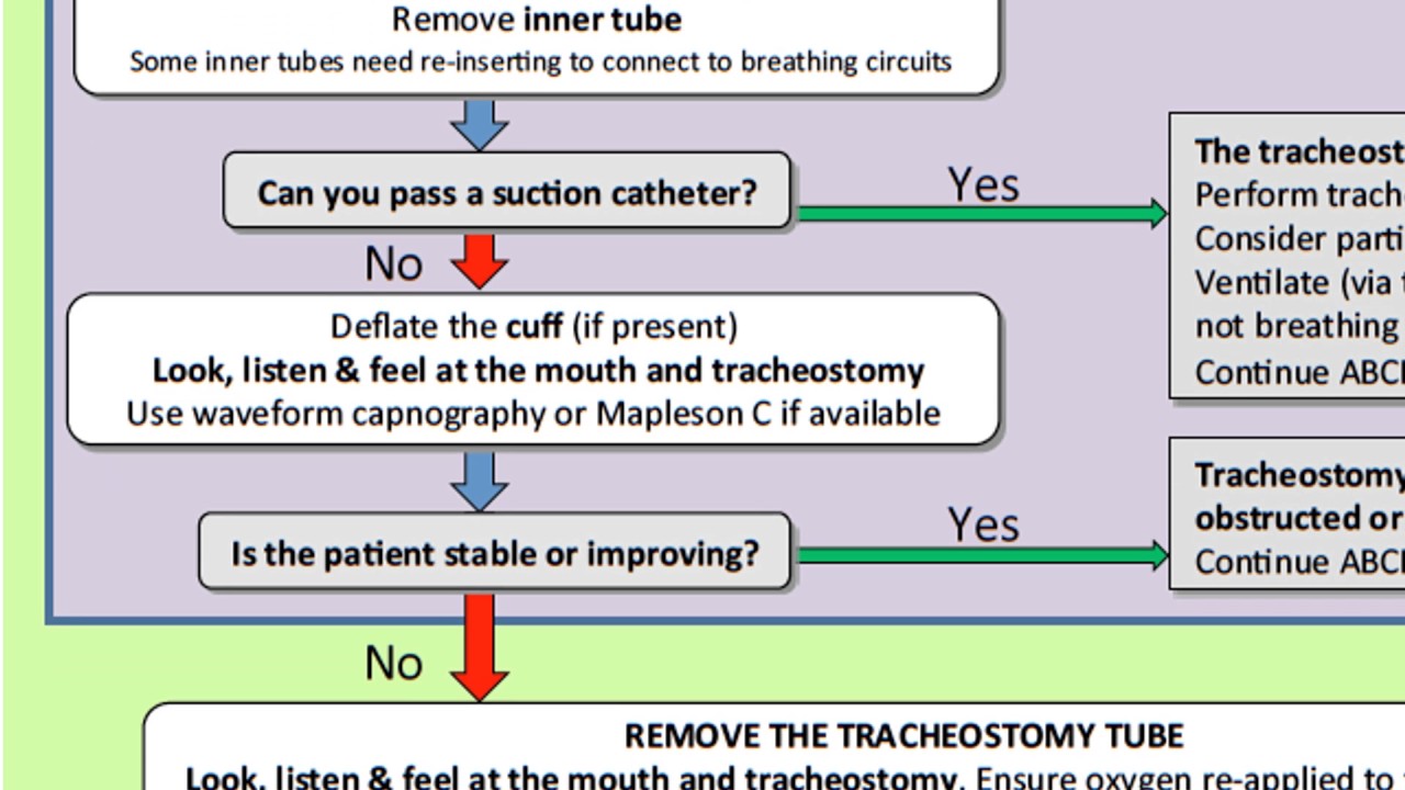 Emergency tracheostomy management
