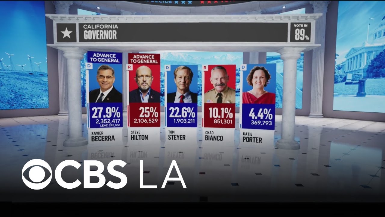 Hilton, Becerra advance to November runoff for California governor, CBS News projects