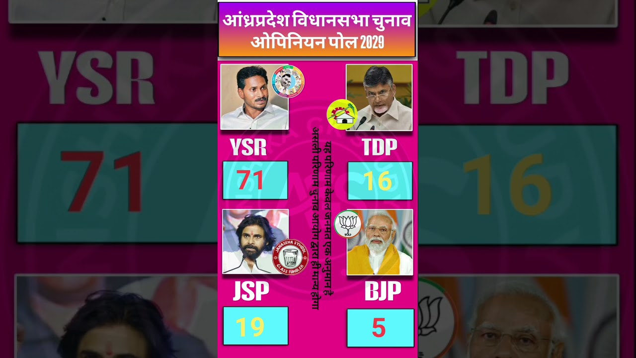 AP 2029 Caste War: C-Voter Survey Ne 25 Seat Ka Hisab Ulta Diya! Reddy-Jagan vs Kamma-CBN vs Kapu