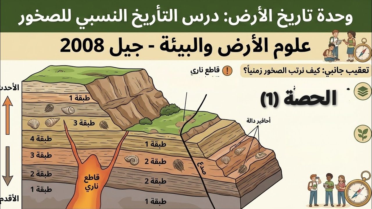 التأريخ النسبي للصخور الحصة 1 توجيهي 2008