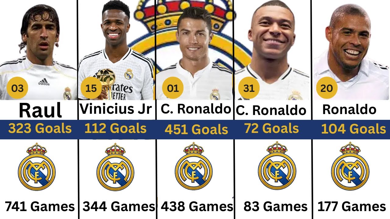 Real Madrid All-Time Top Scorers - 2026