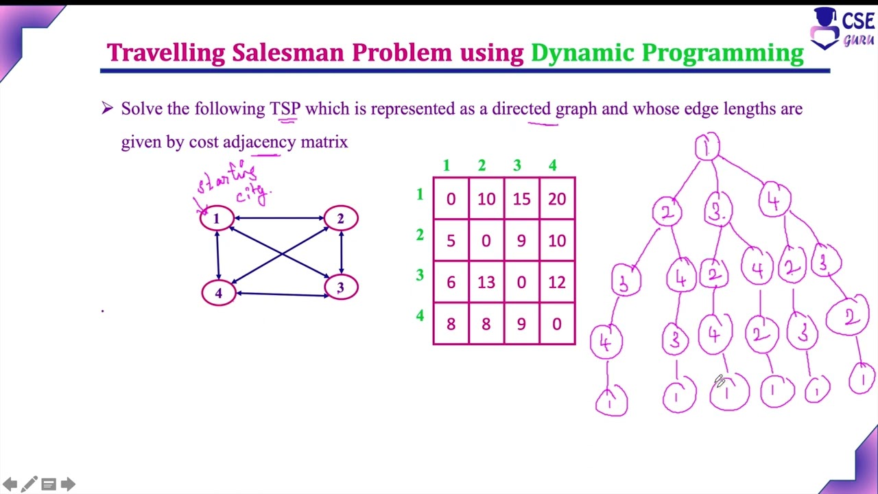 Travelling Salesman Problem using(TSP) Dynamic Programming | Lec78 | Design & Analysis of Algorithm