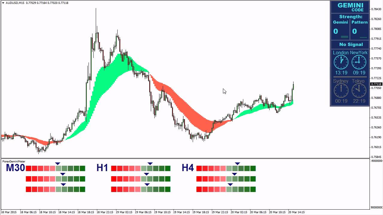 Forex Gemini Code Weekly Summary