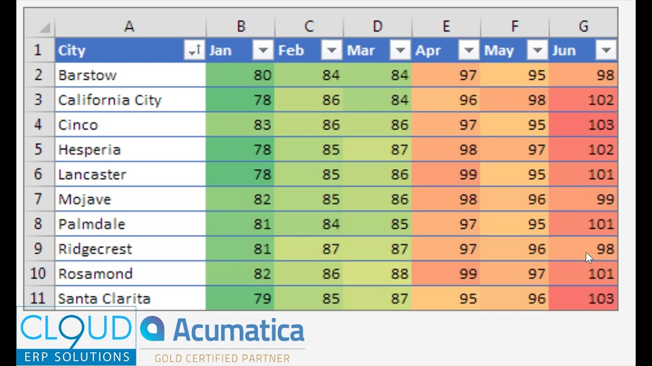 Acumatica 2019 R2 - Dashboard Pivot Tables and Conditional Formatting