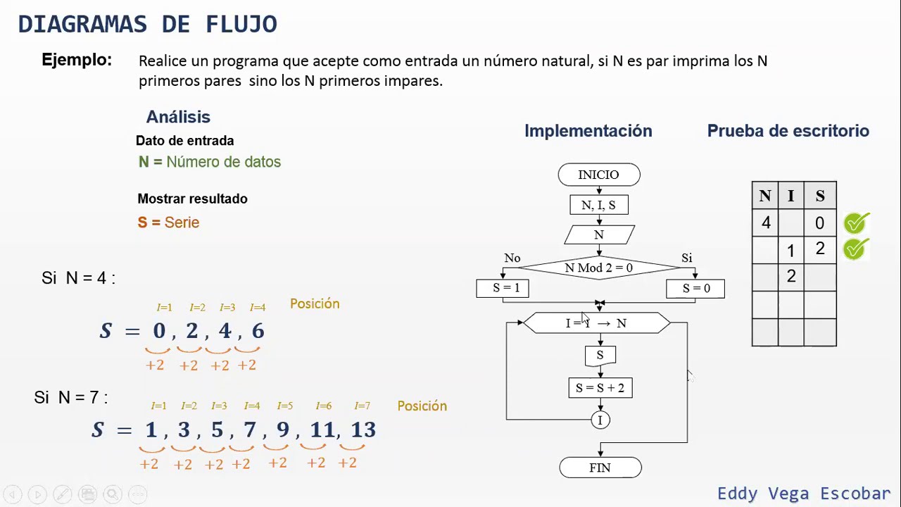 Diagrama de Flujo: Serie de pares o impares