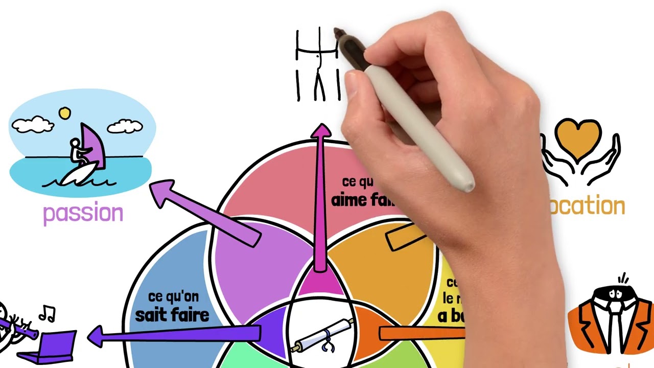 Ikigai : ce que vous AIMEZ faire, SAVEZ faire, êtes PAYÉ·E pour et dont le monde en a BESOIN