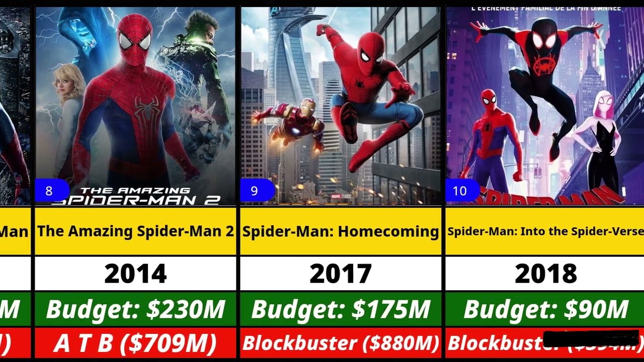 All Spider-Man Movies List (1977-2024) | Spider-Man Box Office