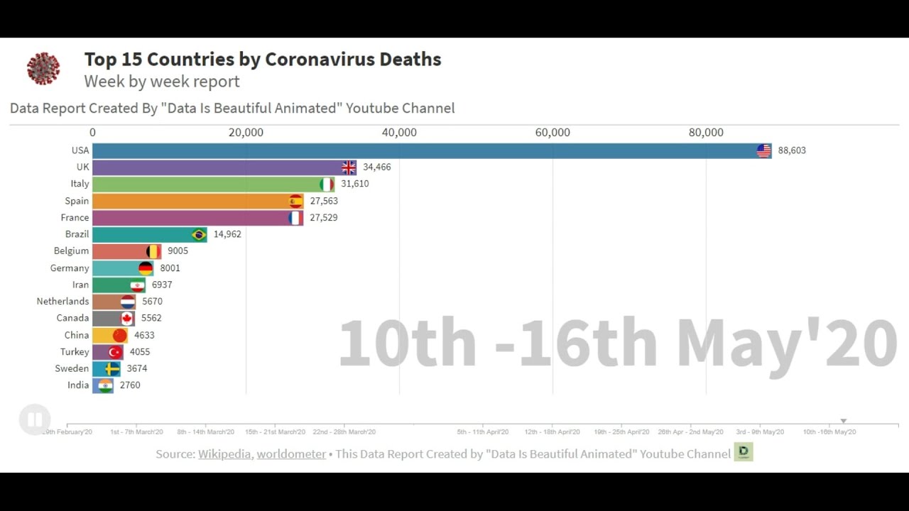 Coronavirus Graph by Most affected Country with confirmed deaths | COVID-19 Bar chart race