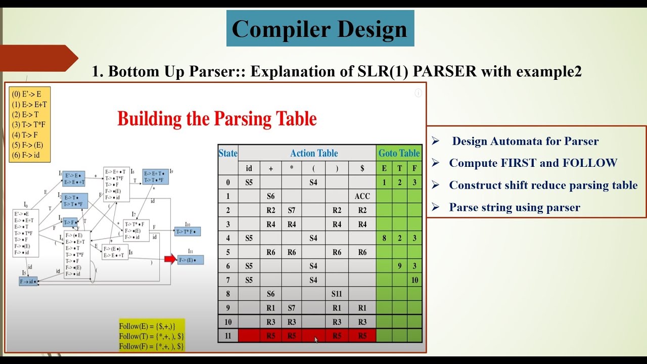 SLR(1) Parser Explained with Example | Bottom-Up Parsing | Shift-Reduce Parsing | Part 1