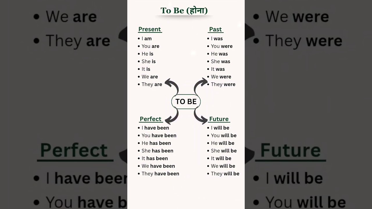 To be used present future Past tense  |English Speaking Practice |#english #ssc #education #english