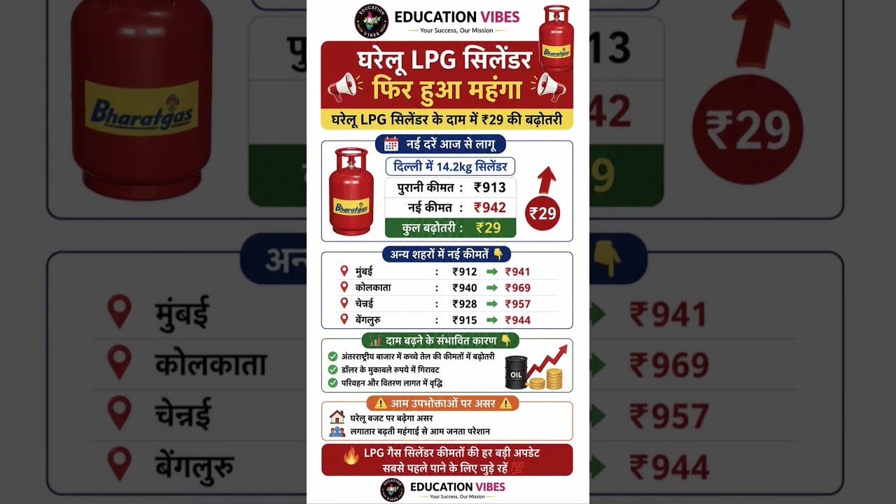 LPG Cylinder फिर हुआ महंगा 😱 आज से बढ़े नए दाम | LPG Price Hike 2026 #lpgcylinder #cylinderprice
