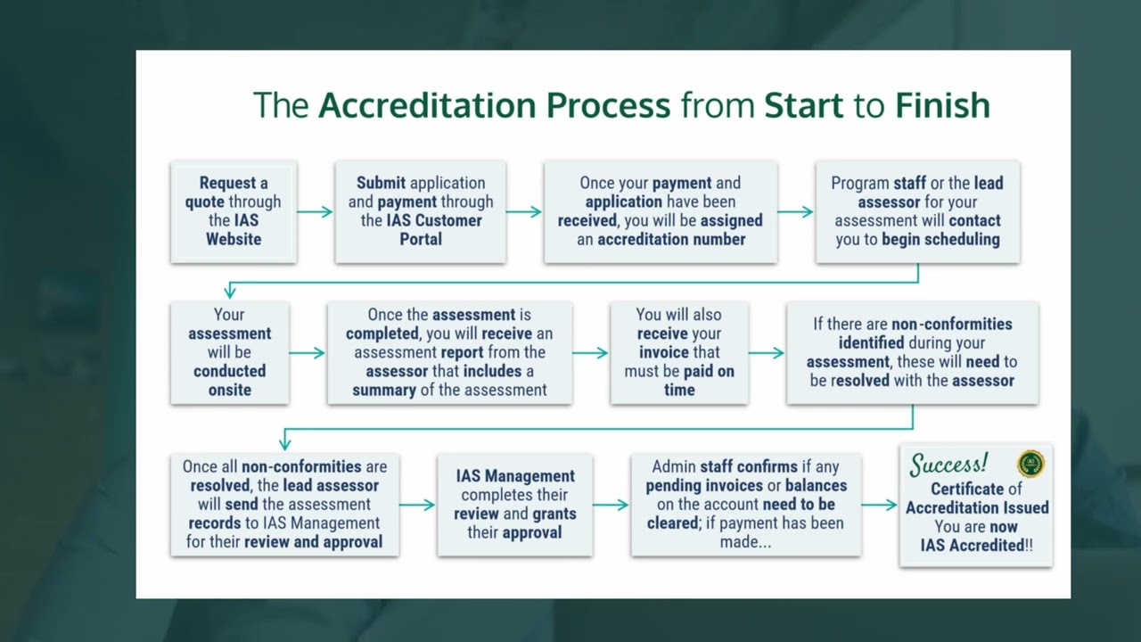 The IAS Accreditation Process