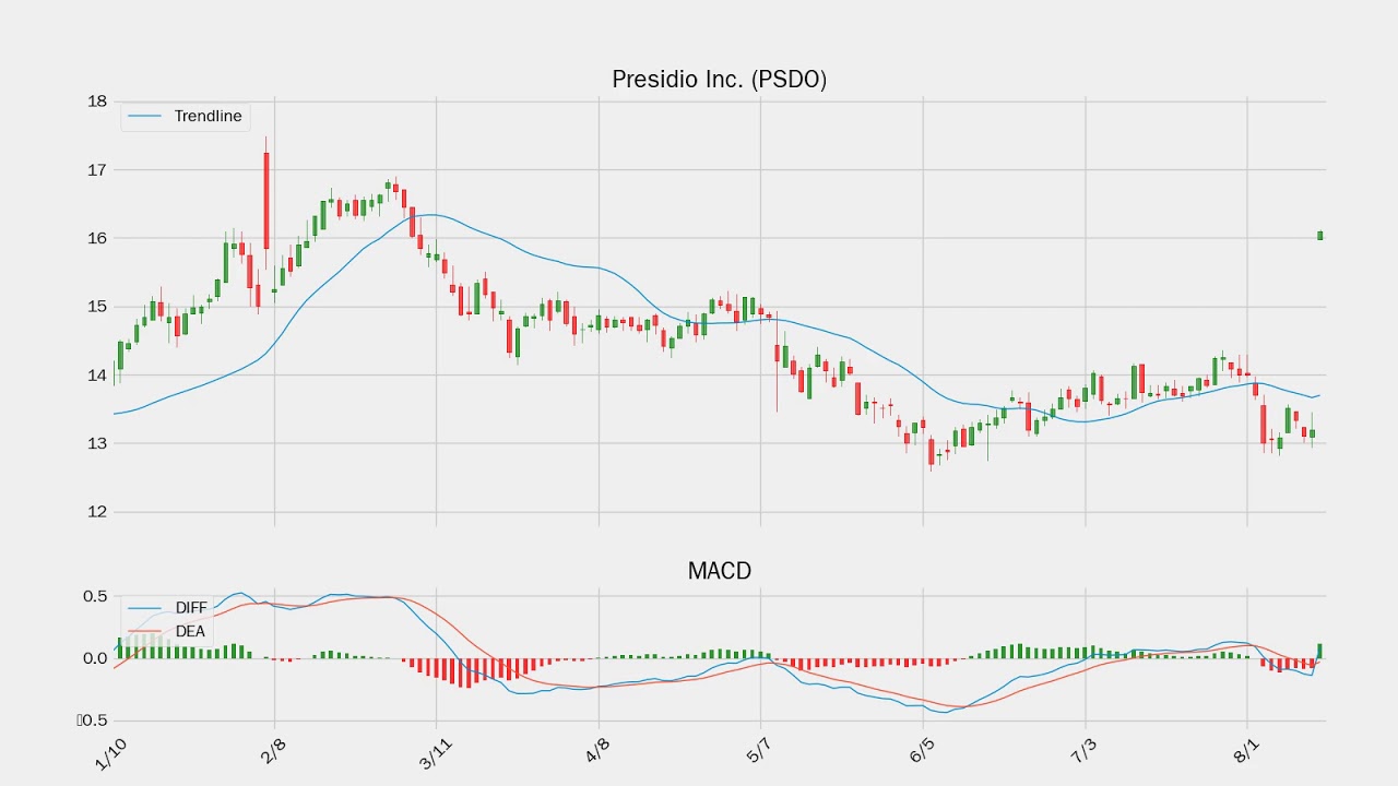 [ Stock Watch ] Presidio Inc. (PSDO)  | 08/14/2019 | US Stock