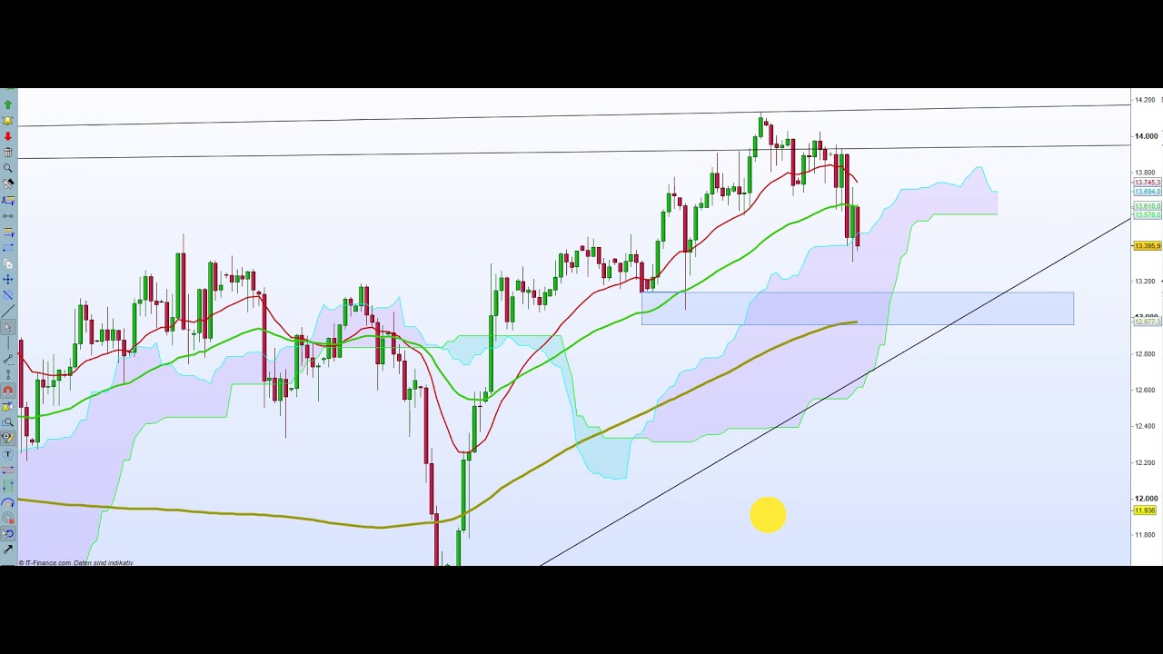 Dax Ausblick