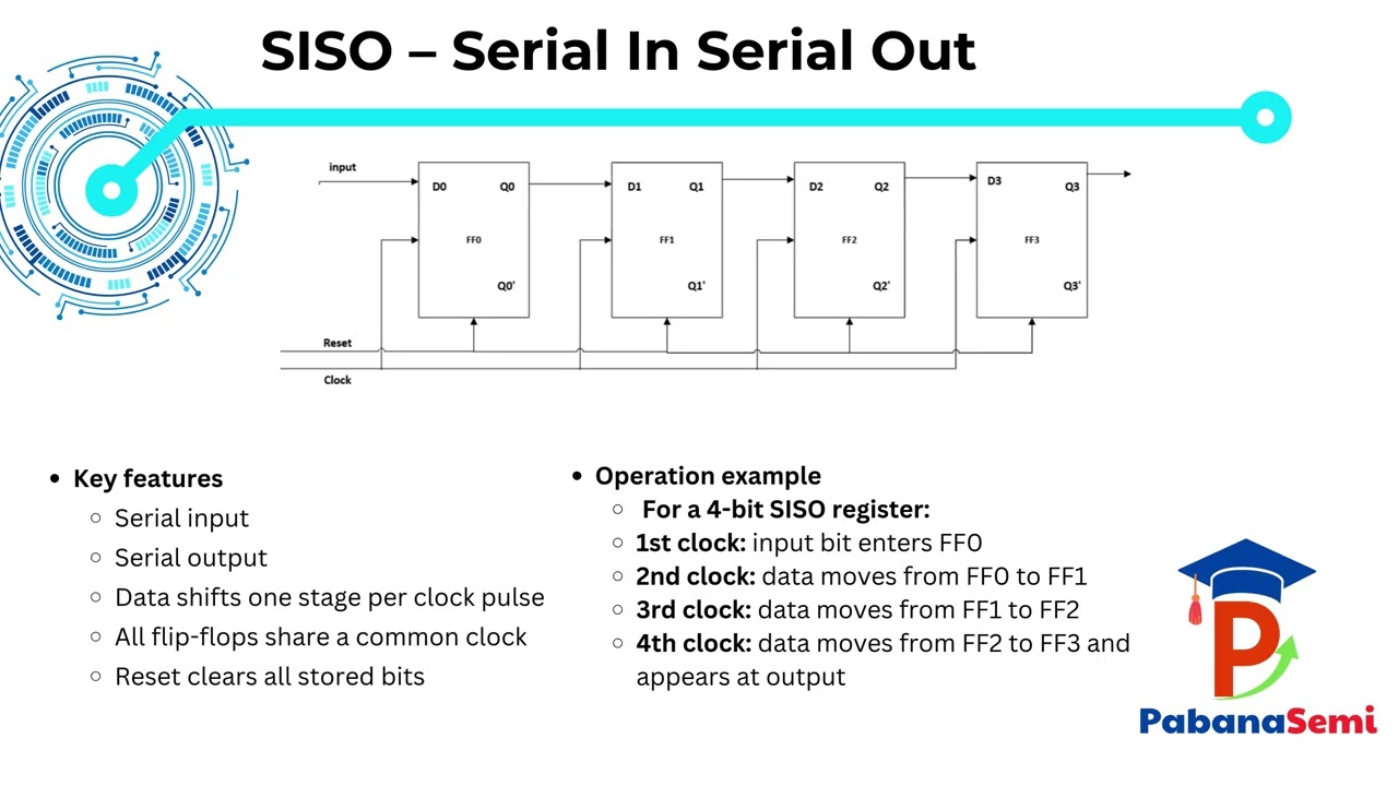 Registers in Digital Electronics | Types of Registers Explained (SISO, SIPO, PISO, PIPO)