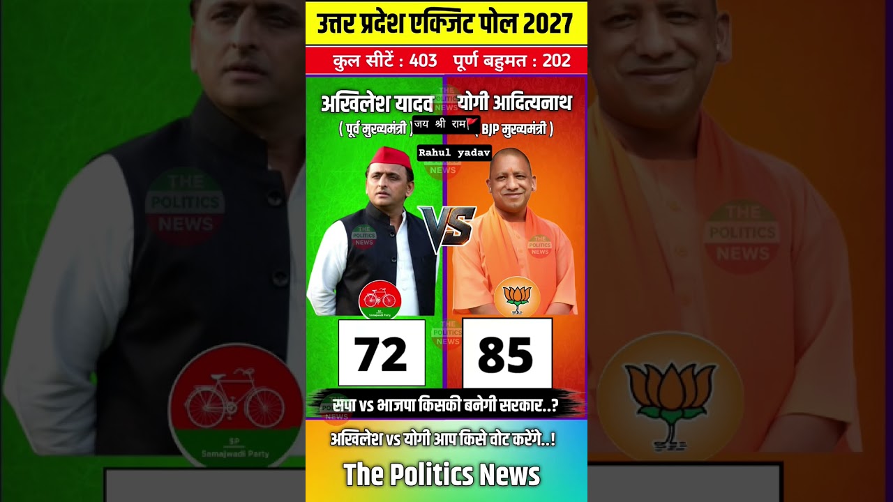 UP ELECTION 2027 OPINION POLL I UP ELECTION 2027 EXIT POLL I#thepoliticalnews #polticalnews#viral