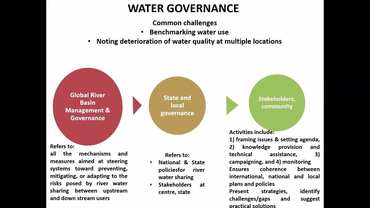 101A FUNDAMENTAL OF WATER GOVERNANCE BY DR RANJANA RAY CHAUDHURI
